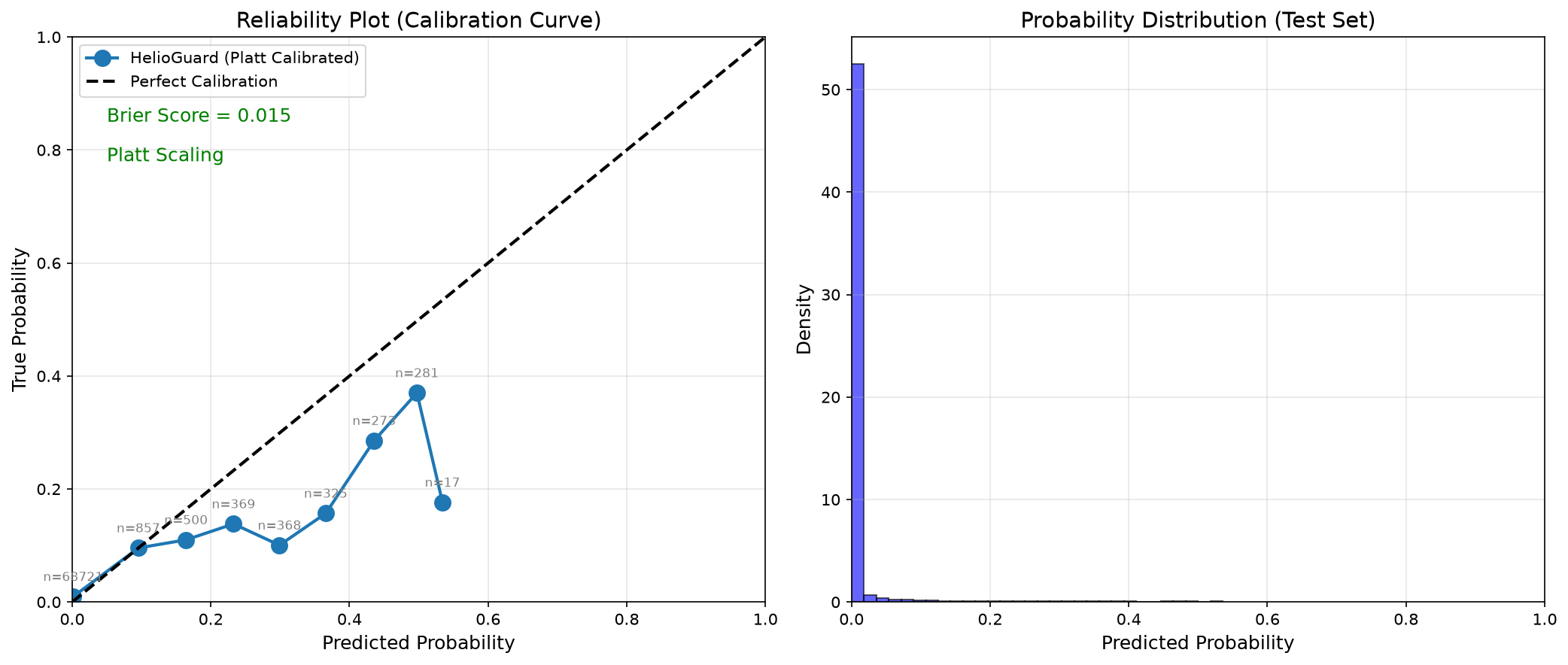 Calibration Curve